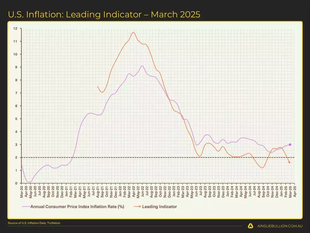 US Inflation Leading Indicator  March 2025 US Inflation Leading Indicator  March 2025